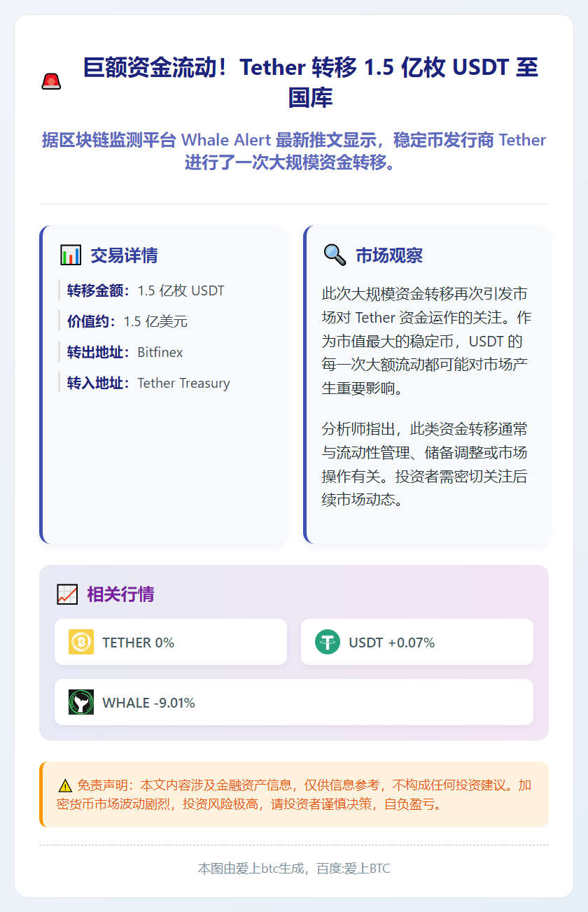 Bitfinex向Tether国库转移1.5亿美元USDT