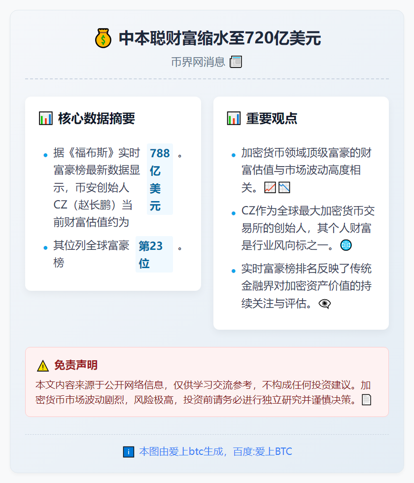 中本聪财富缩水至720亿美元