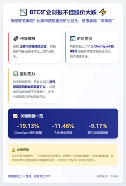 BTC矿企财报不佳股价大跌