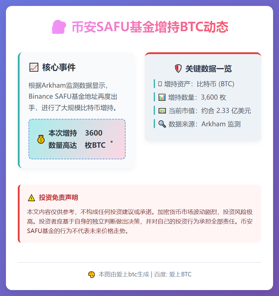 币安SAFU基金增持3600枚BTC