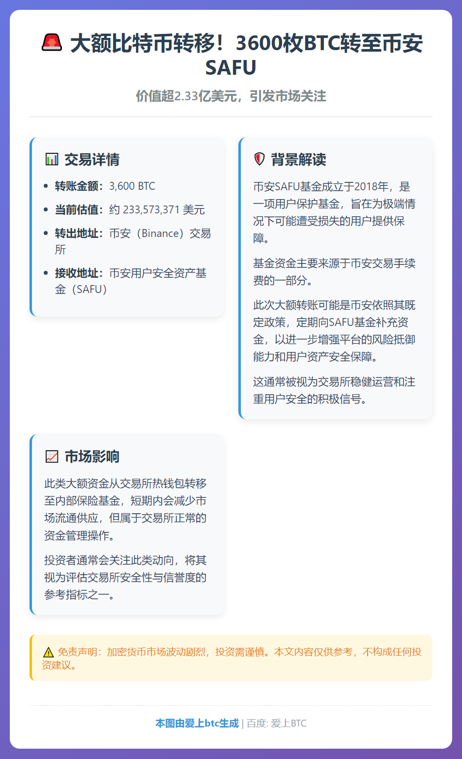 3600枚比特币转至币安SAFU，价值超2.33亿美元