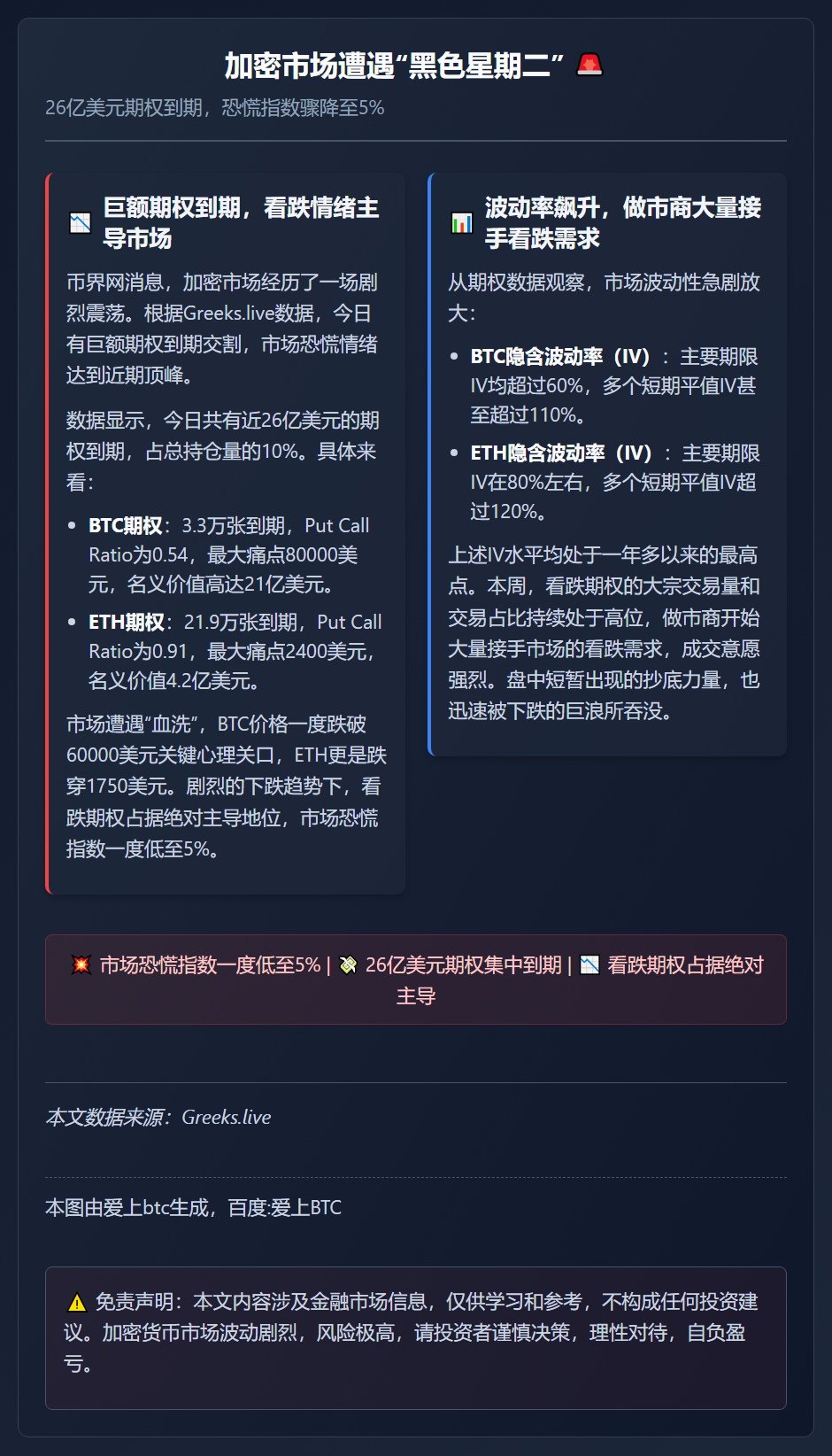比特币以太坊跌势延续，看跌期权主导市场