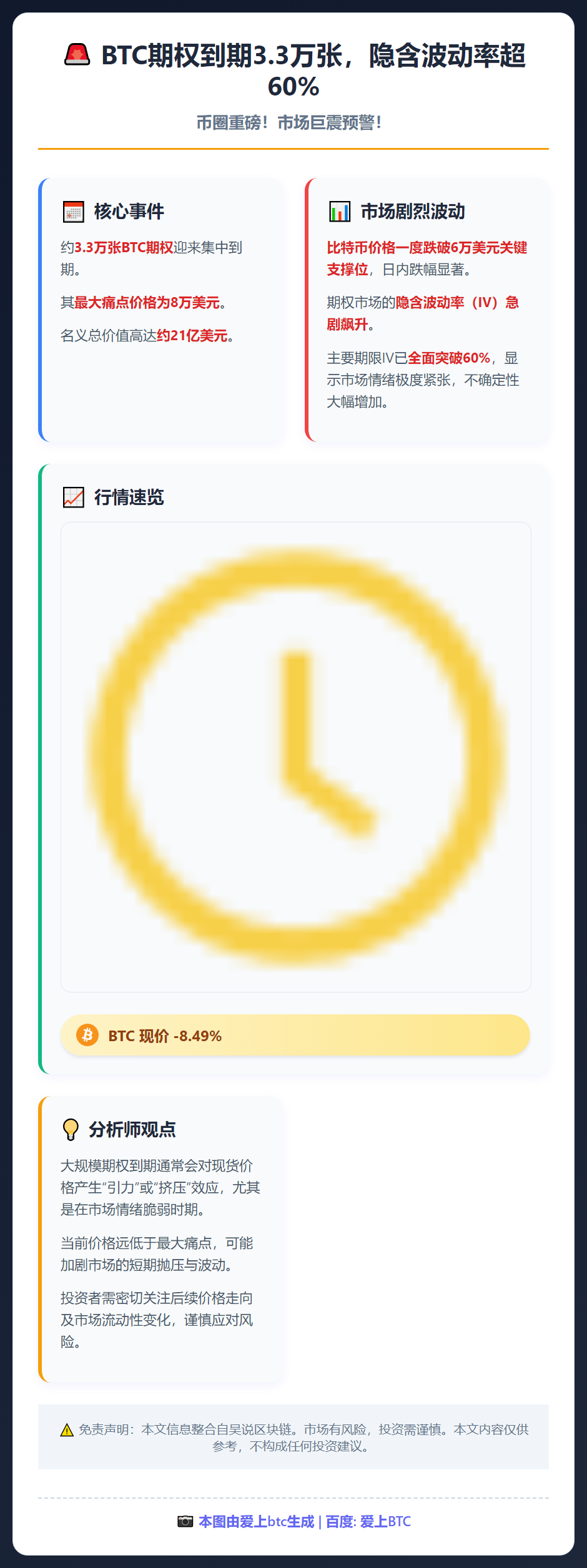 BTC期权到期3.3万张，隐含波动率超60%