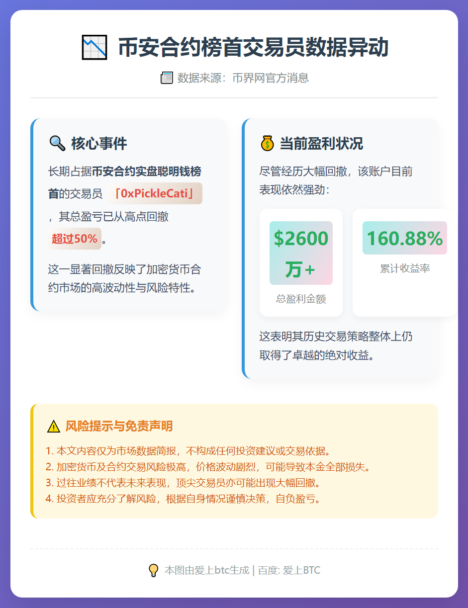 币安合约榜首回撤超50%