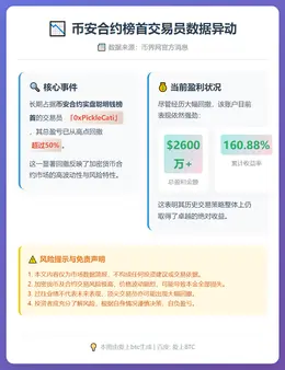 币安合约榜首回撤超50%