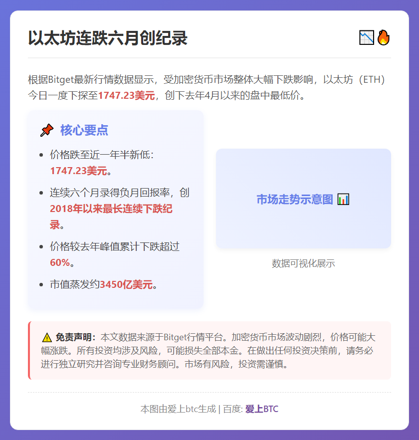 以太坊连跌六月创纪录