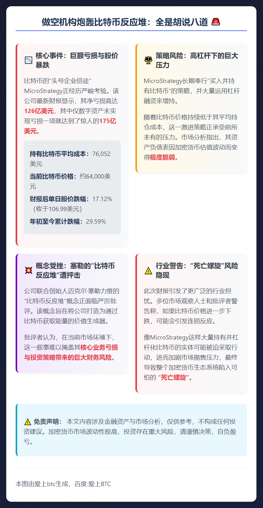 做空机构炮轰比特币反应堆：全是胡说八道