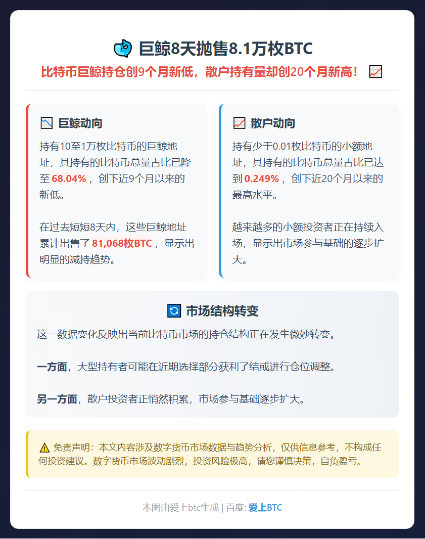 巨鲸8天抛售8.1万枚BTC