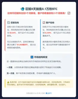巨鲸8天抛售8.1万枚BTC
