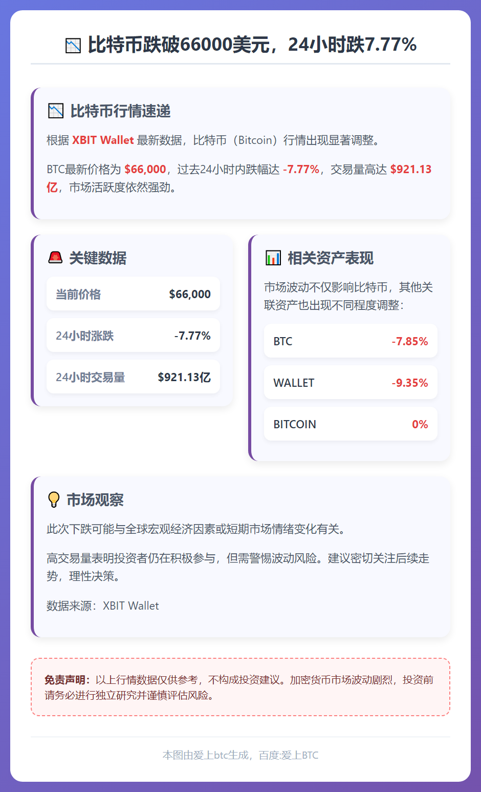 比特币跌破66000美元，24小时跌7.77%