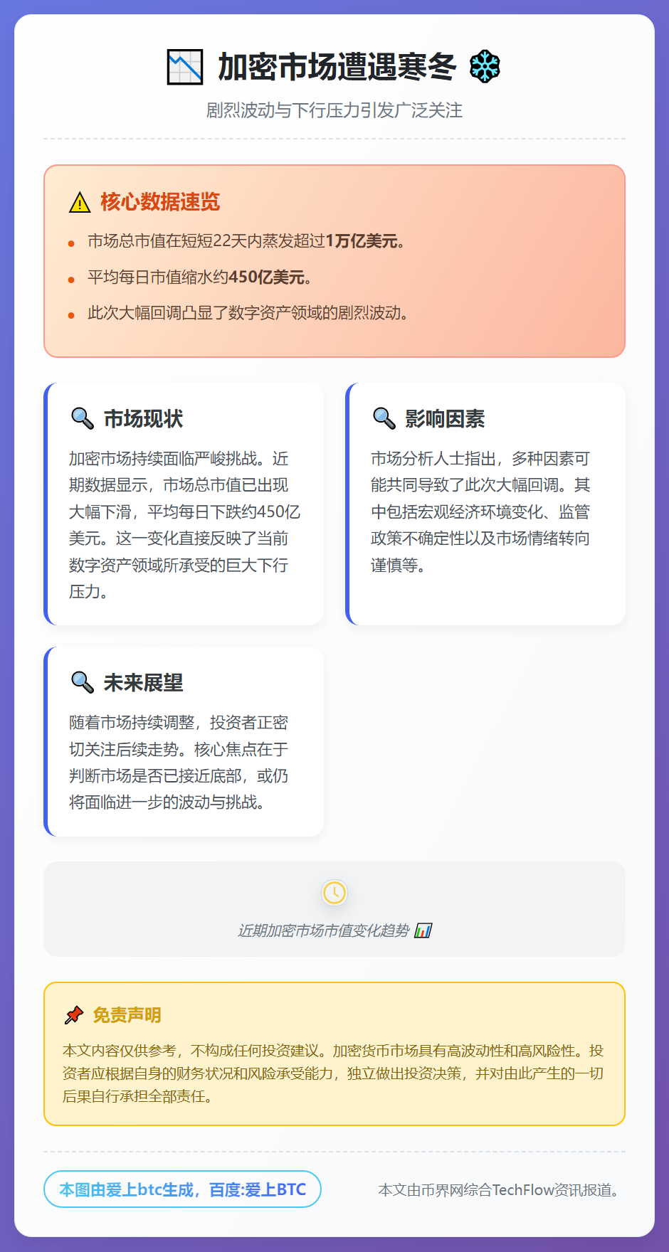加密市场22天蒸发万亿