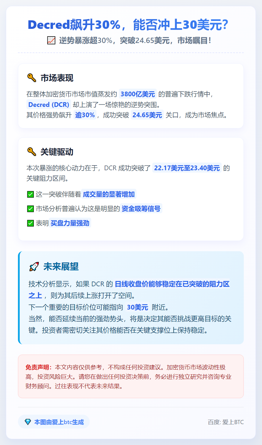 Decred飙升30%，能否冲上30美元？