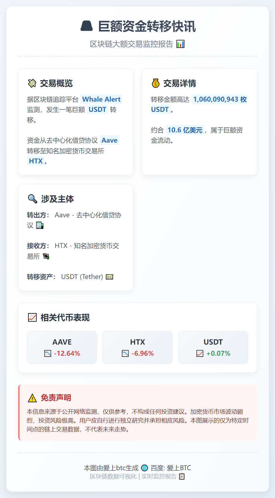 Aave向HTX转移超10.6亿USDT