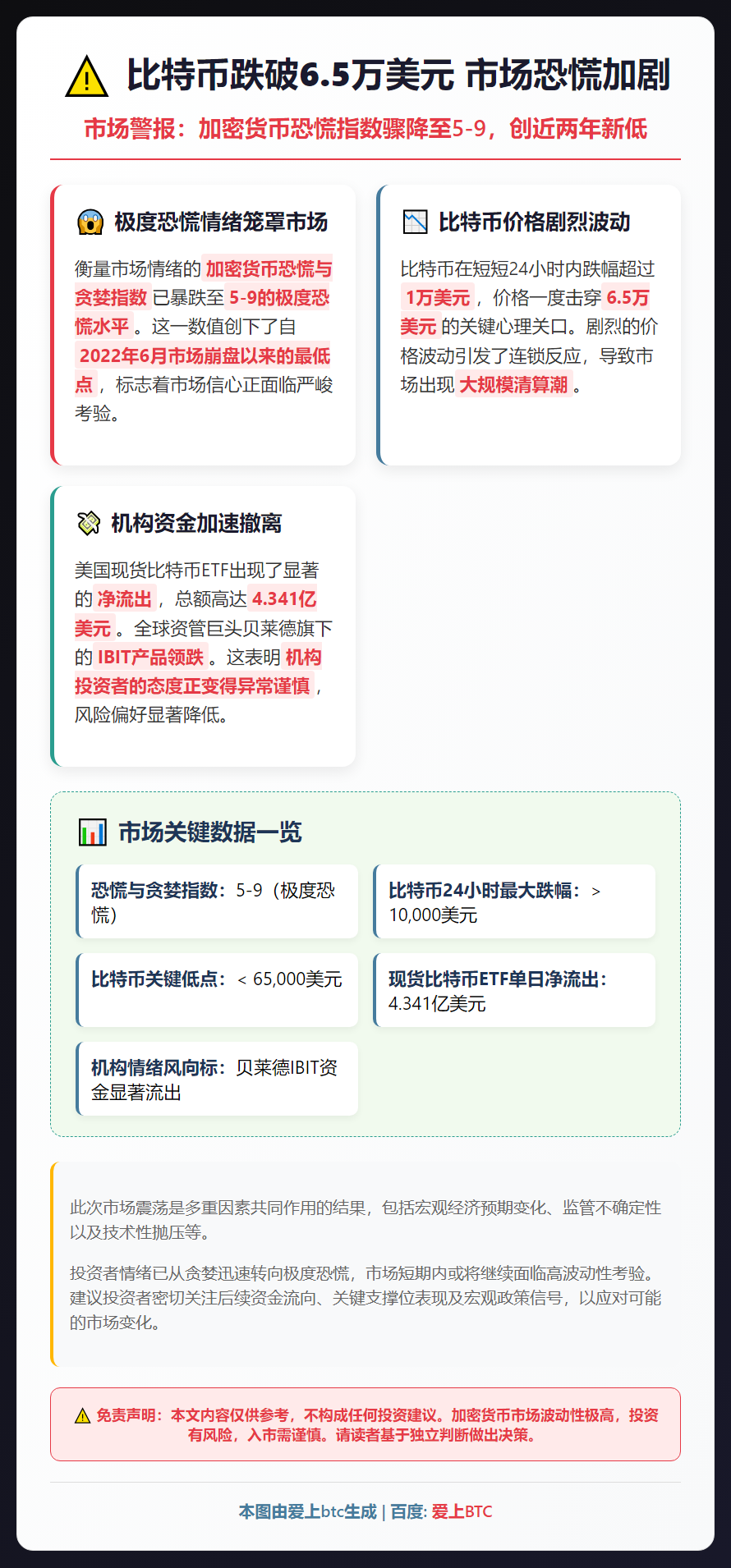 比特币跌破6.5万美元 市场恐慌加剧