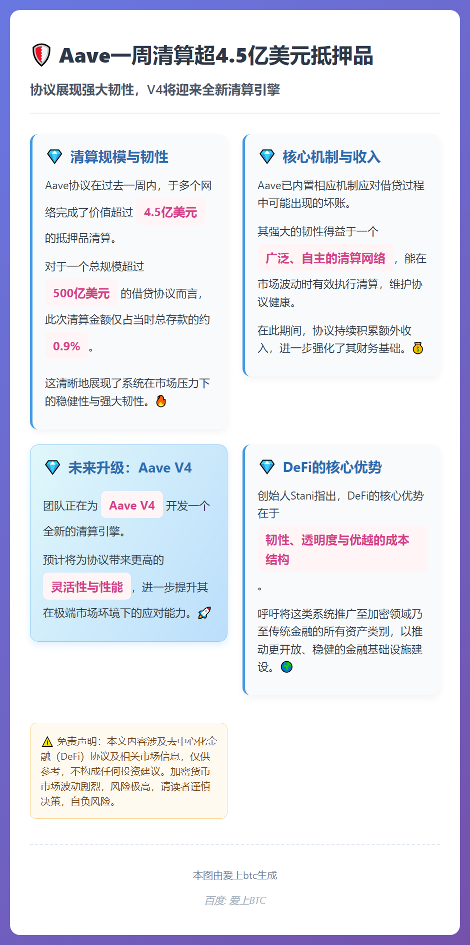 Aave一周清算超4.5亿美元抵押品