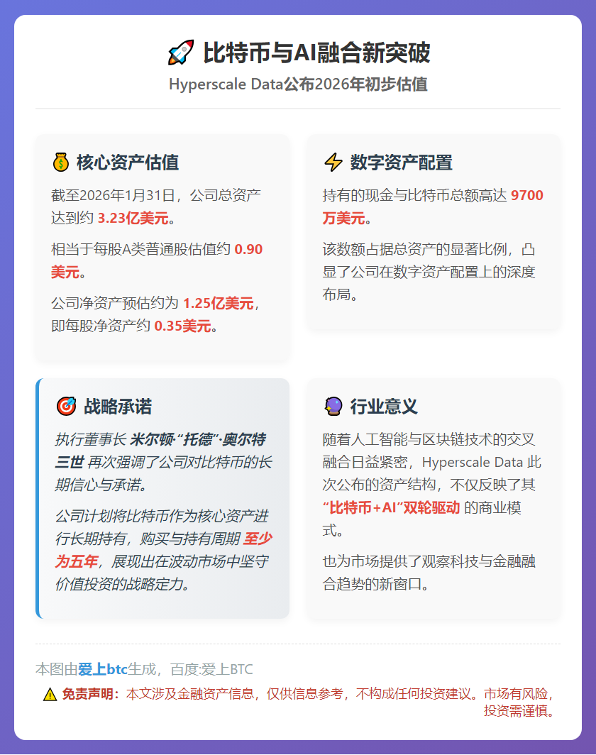 Hyperscale Data预计2026年总资产0.90美
