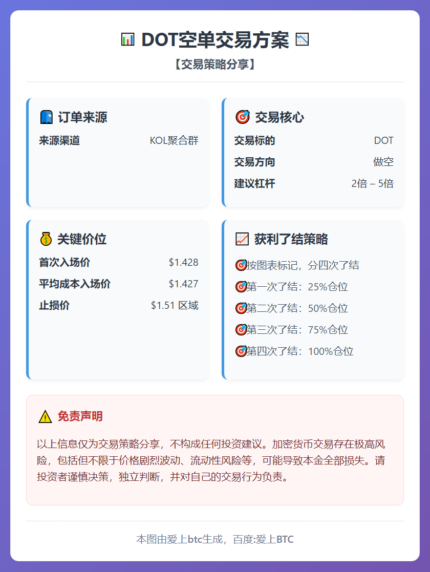 DOT空单交易方案