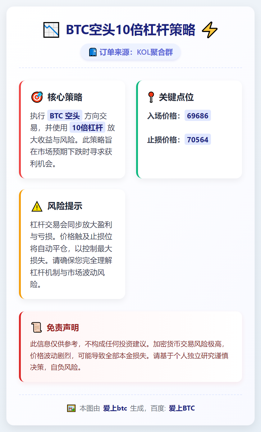 2026-02-07 09:30:37 BTC空头10倍杠杆策略