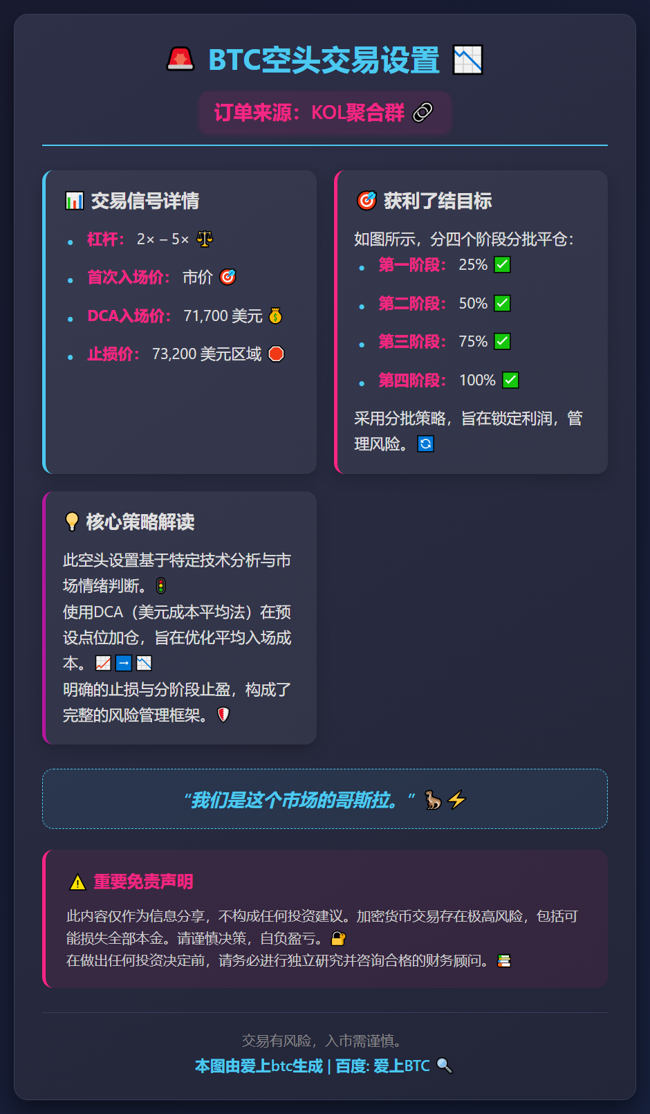 BTC空头交易设置