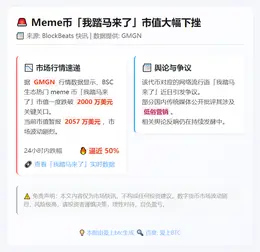 meme币「我踏马来了」市值跌破2000万美元，24小时跌近