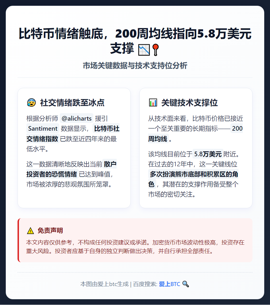 比特币情绪触底，200周均线指向5.8万美元支撑