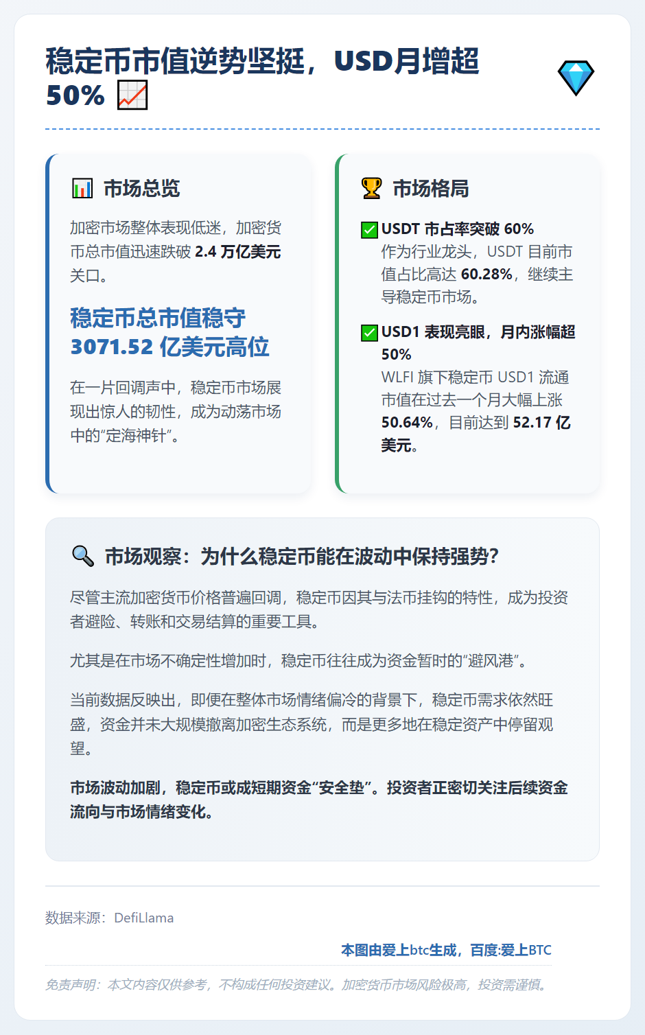 稳定币市值逆势坚挺，USD月增超50%