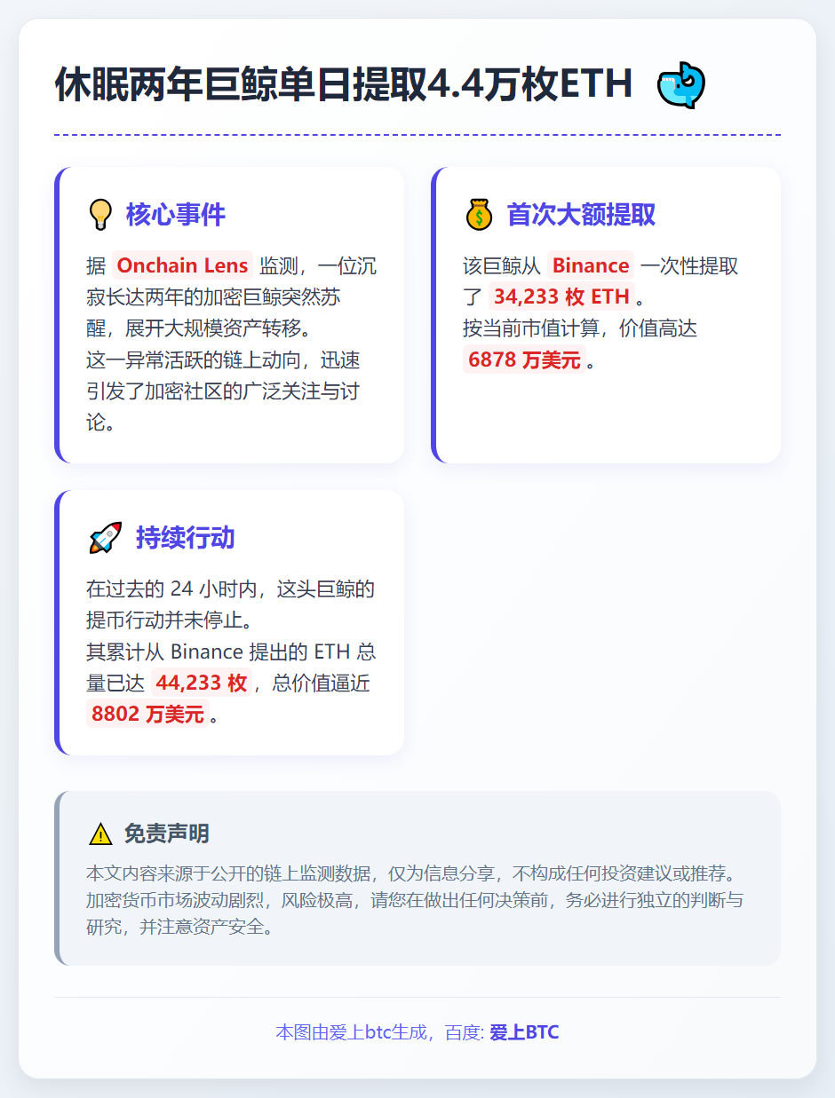 休眠两年巨鲸单日提取4.4万枚ETH