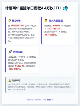 休眠两年巨鲸单日提取4.4万枚ETH