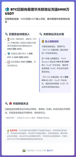 BTC巨鲸向易理华关联地址充值6908万USDT