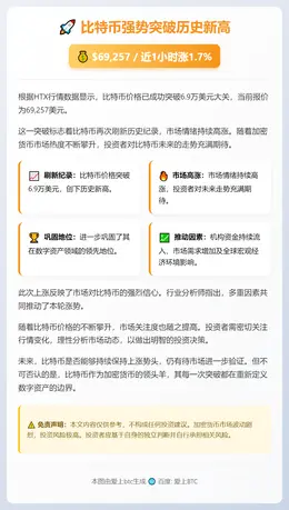 比特币飙升至6.9万美元，一小时涨1.7%