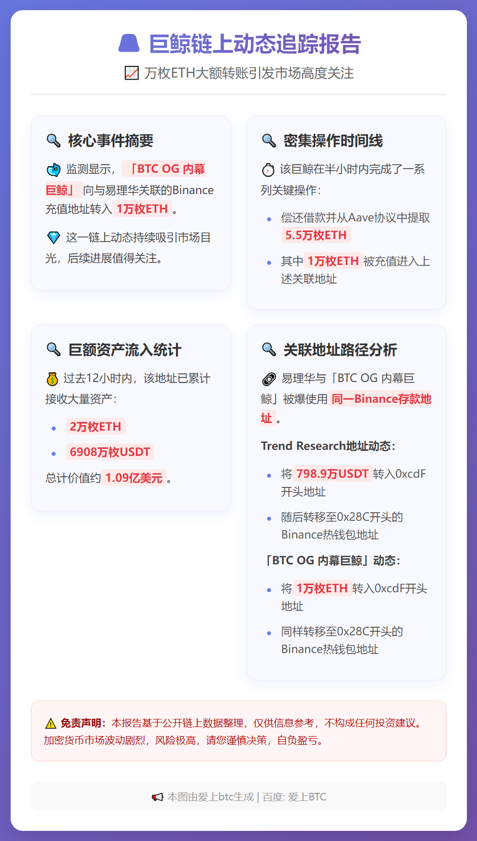 BTC巨鲸向易理华关联地址转1万枚ETH