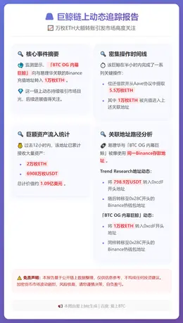 BTC巨鲸向易理华关联地址转1万枚ETH