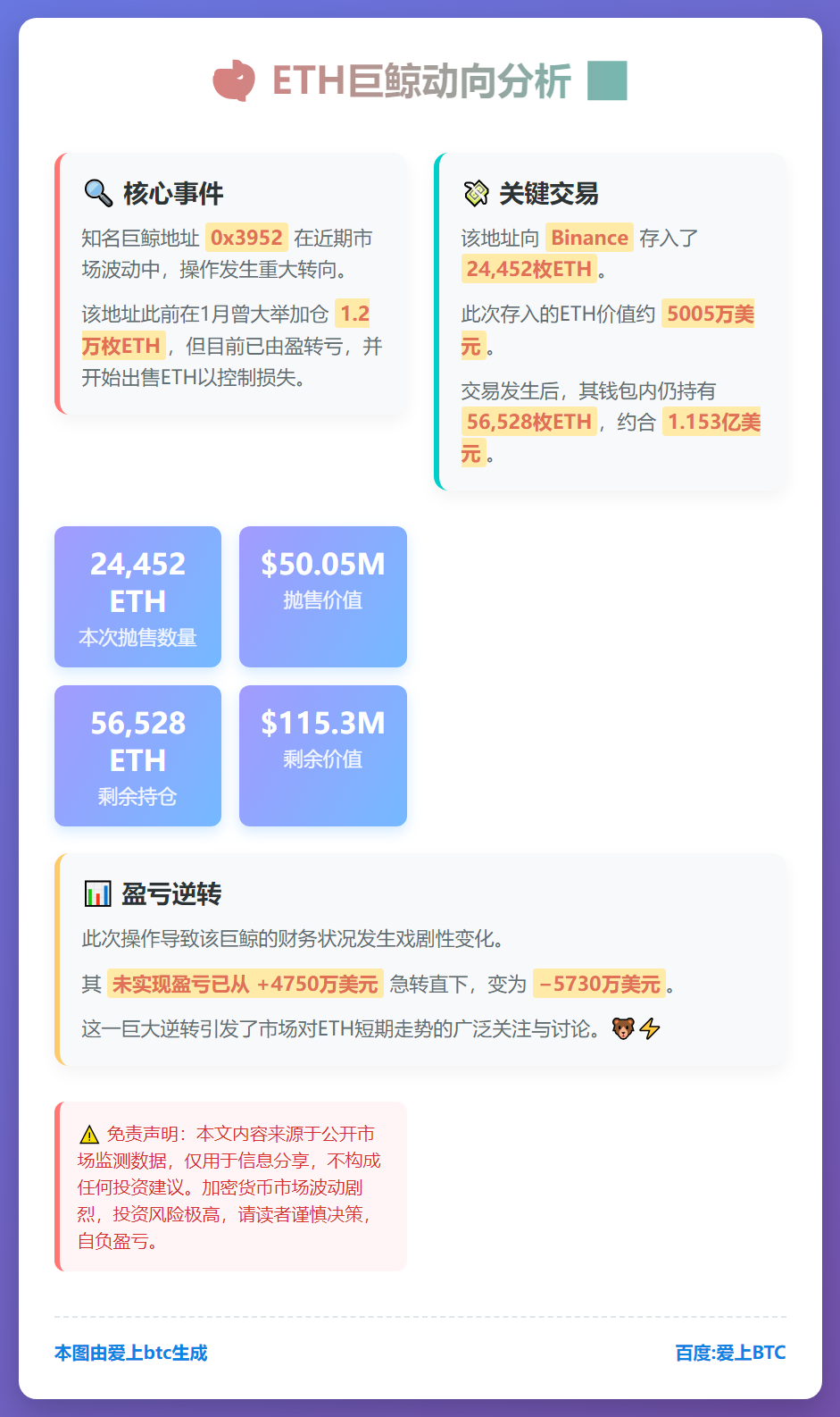 ETH鲸鱼加仓后转亏