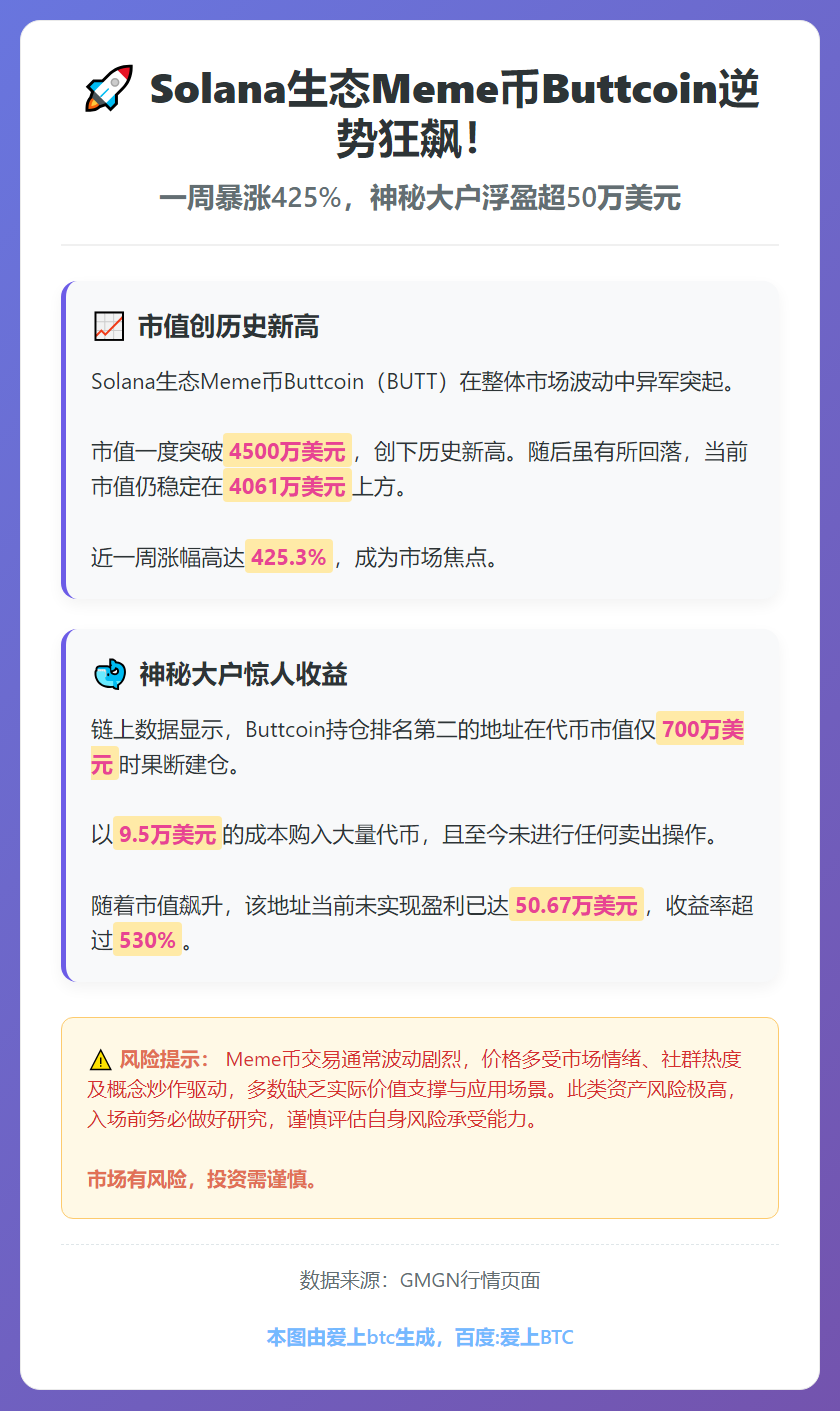 Solana币Buttcoin市值新高，鲸鱼浮盈超50万
