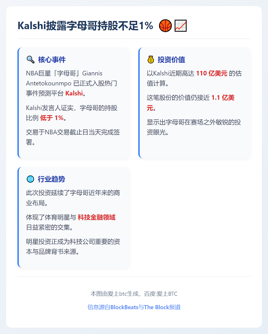 Kalshi披露字母哥持股不足1%