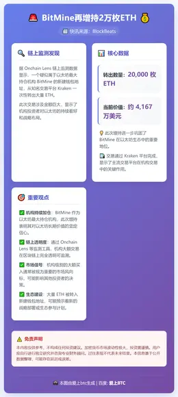 BitMine再增持2万枚ETH