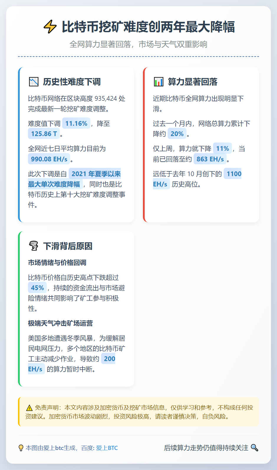 比特币挖矿难度创两年最大降幅