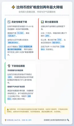 比特币挖矿难度创两年最大降幅