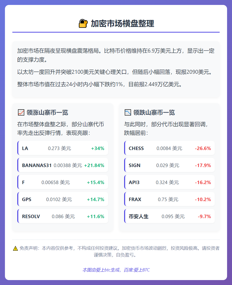 加密市场横盘，以太坊收复2100美元，比特币稳于6.9万上方