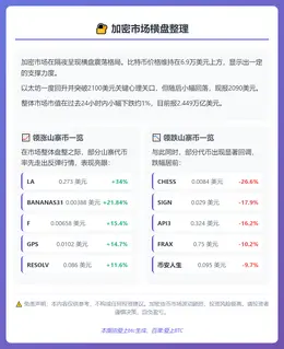 加密市场横盘，以太坊收复2100美元，比特币稳于6.9万上方