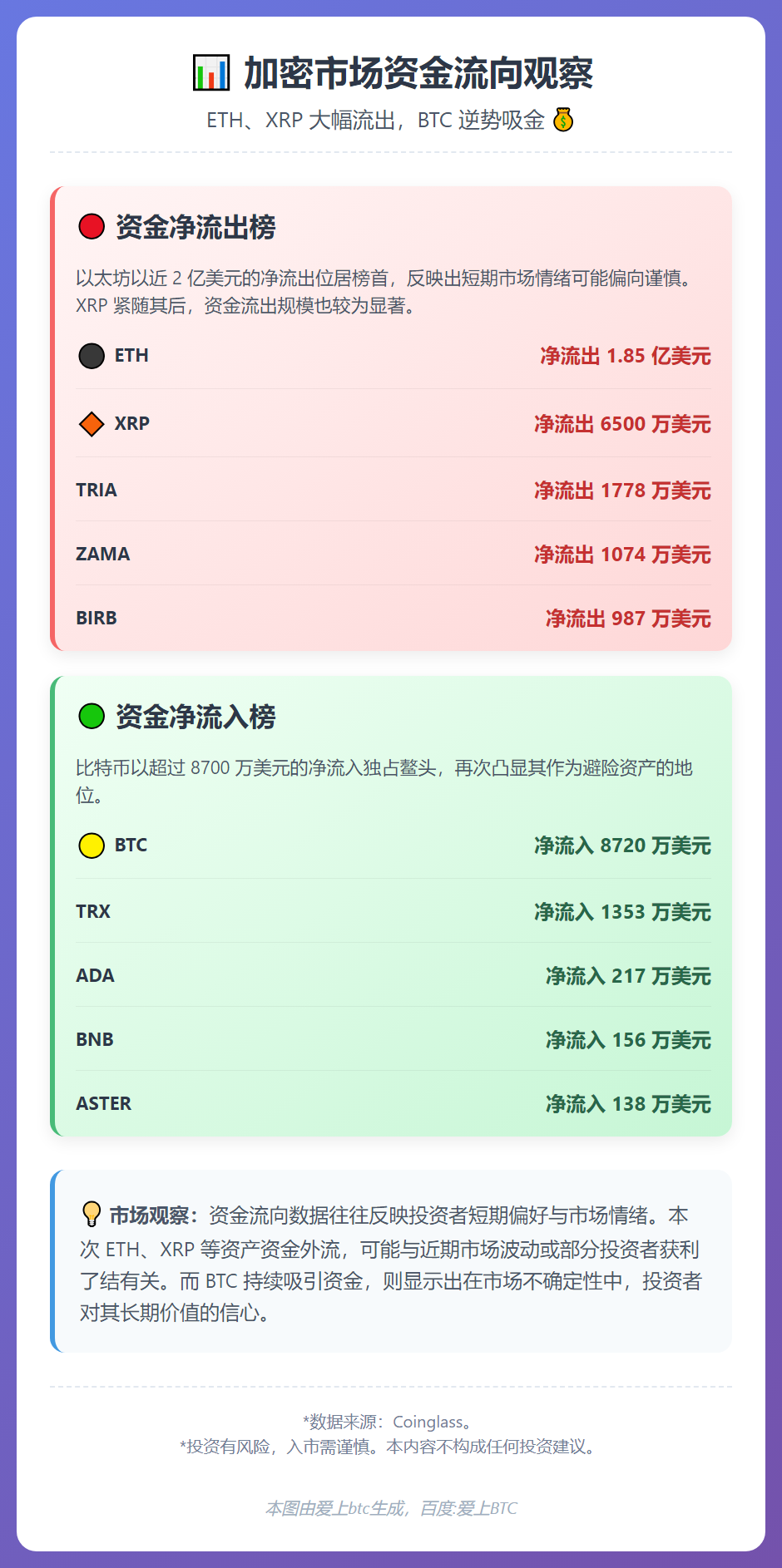 ETH净流出1.85亿，BTC净流入8720万