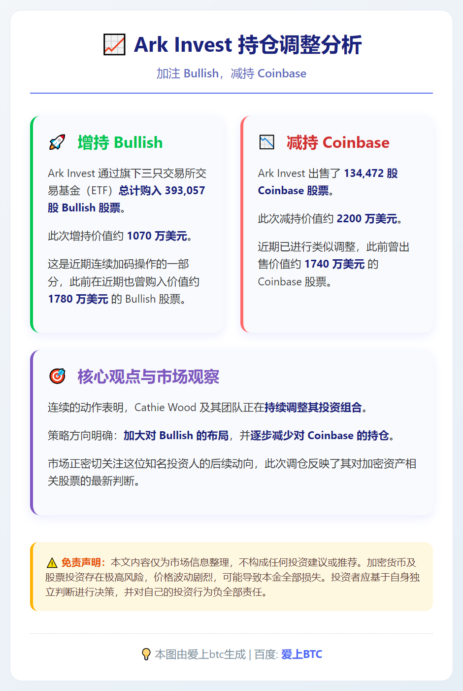 Ark Invest增持Bullish减持Coinbase