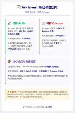 Ark Invest增持Bullish减持Coinbase