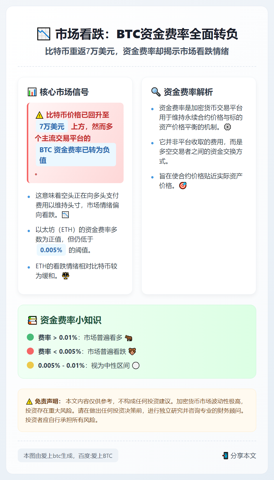 市场看跌：BTC资金费率全面转负