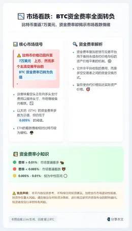 市场看跌：BTC资金费率全面转负