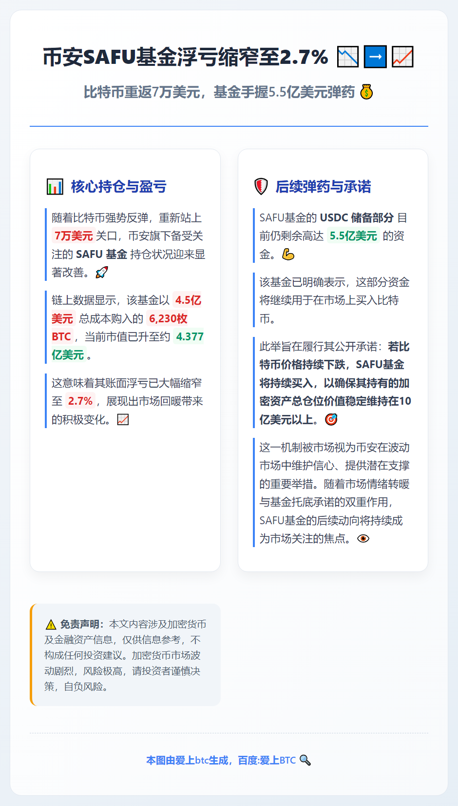 币安SAFU基金浮亏缩窄至2.7%