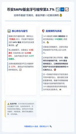 币安SAFU基金浮亏缩窄至2.7%