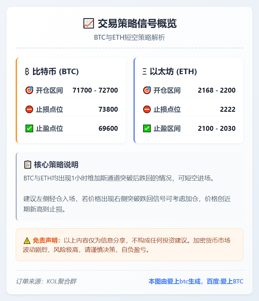 2026-02-08 21:03:07 BTC与ETH短空策略