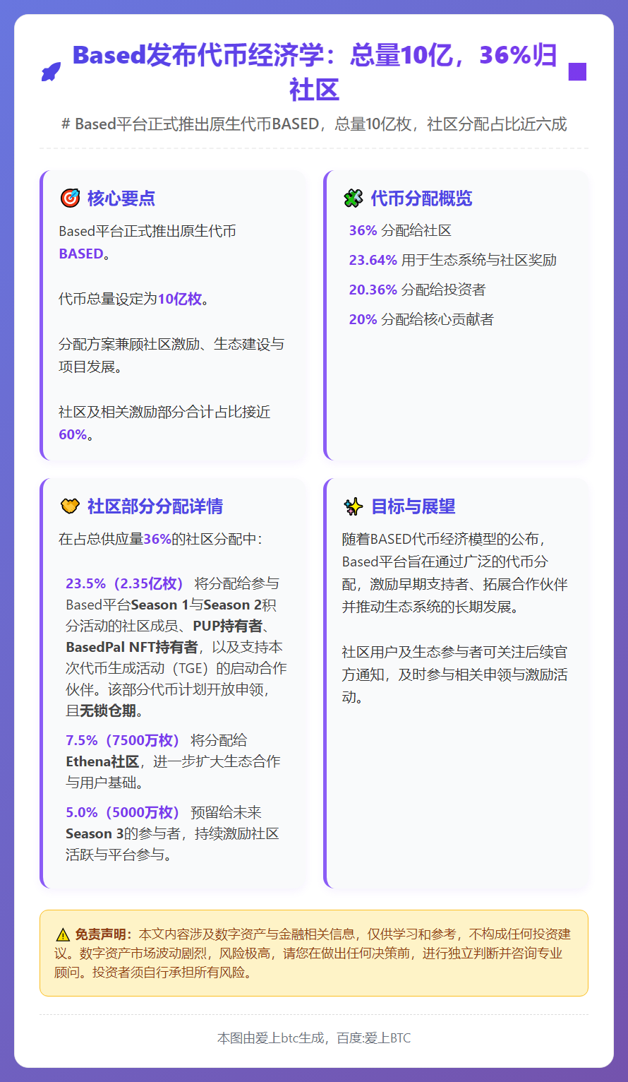 Based发布代币经济学：总量10亿，36%归社区