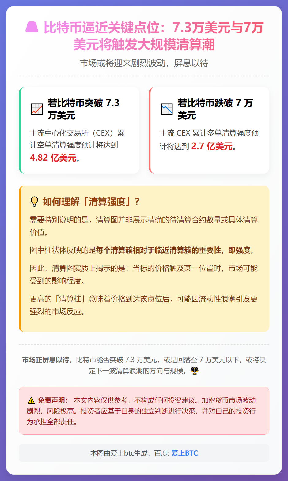 比特币破7.3万将触发4.82亿空单清算